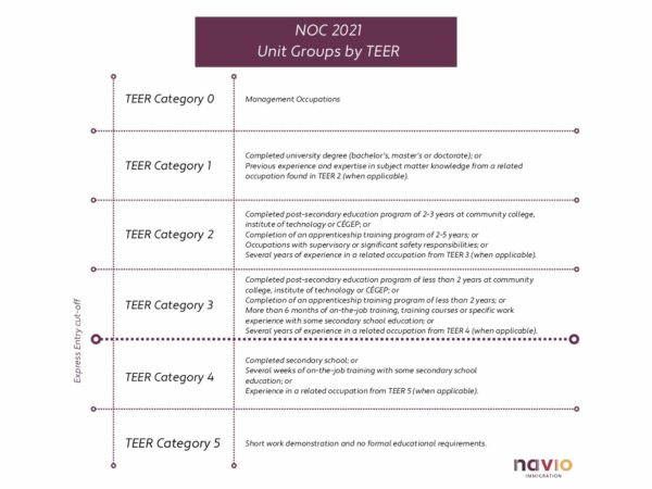NOC 2021 Unit Groups by TEER